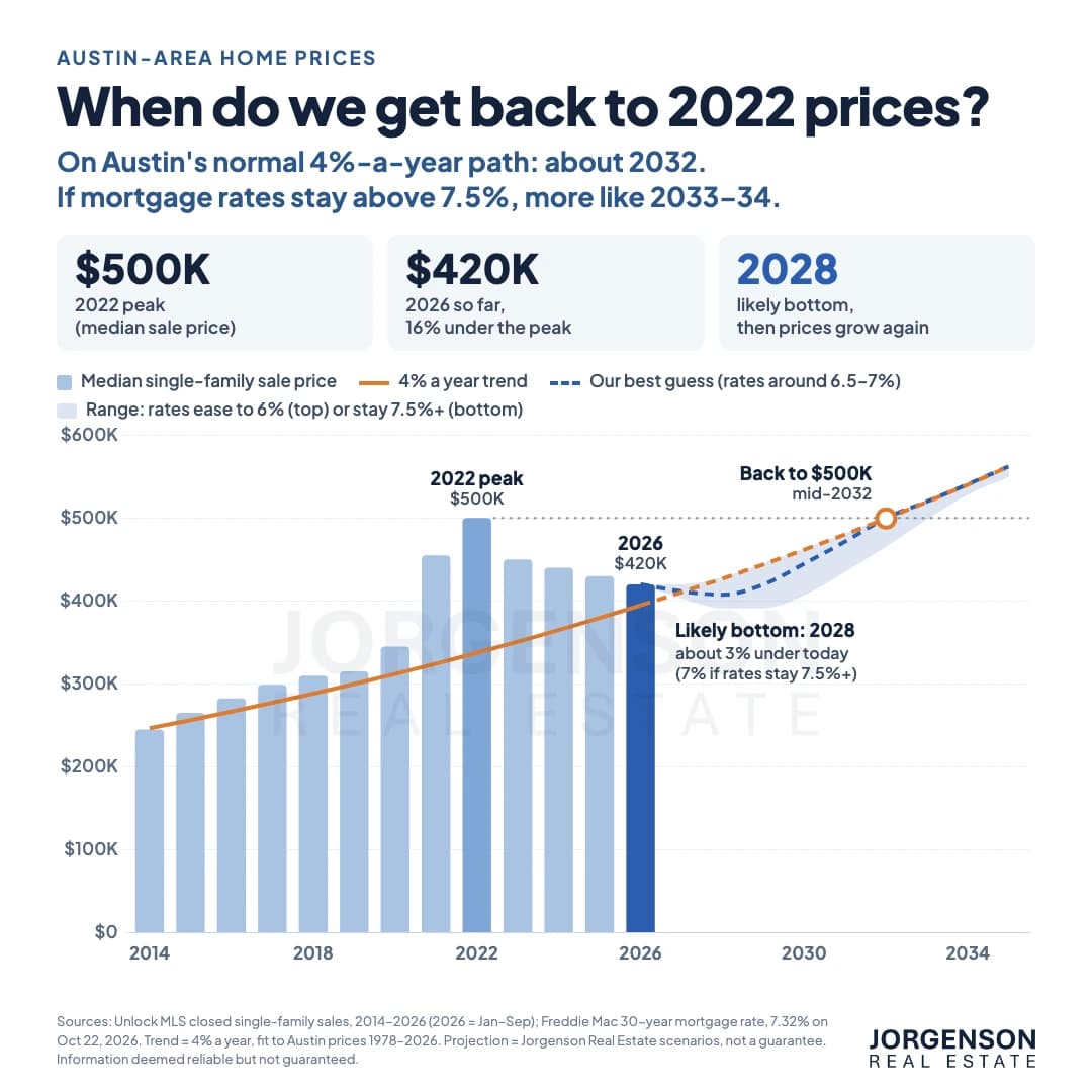 Chart of Austin-area median single-family sale prices from 2014 to 2026 against a 4%-a-year trend line, with projections showing prices back to the $500K 2022 peak around mid-2032