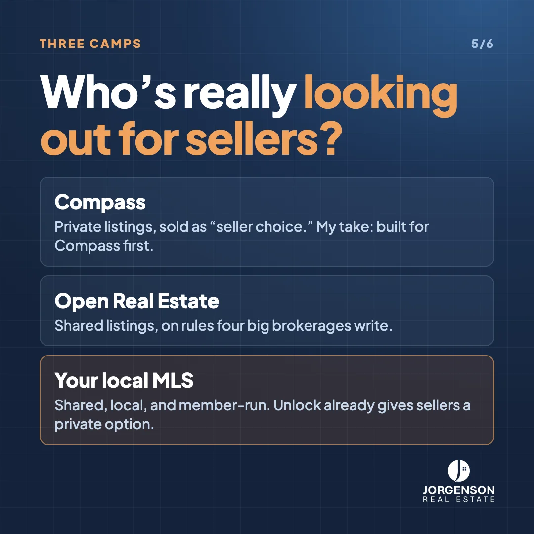 Graphic comparing three camps: Compass, private listings sold as seller choice; Open Real Estate, shared listings on rules four big brokerages write; your local MLS, shared, local, and member-run.